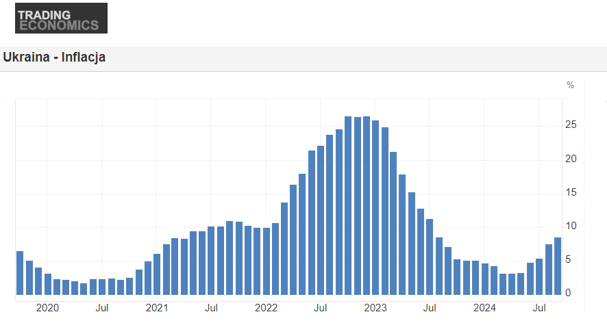 grafika: TradingEconomics - Inflacja Ukriany